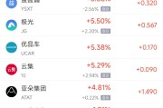 择日黄历周四热门中概股涨跌不一 阿里巴巴跌1.45%，满帮涨3.30%