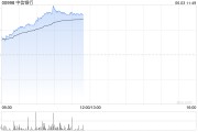 择日黄历港股内银股冲高 中信银行涨超4% 机构重视基金改革下银行配置新逻辑